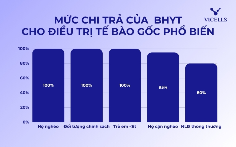 Mức chi trả của BHYT cho điều trị tế bào gốc phổ biến