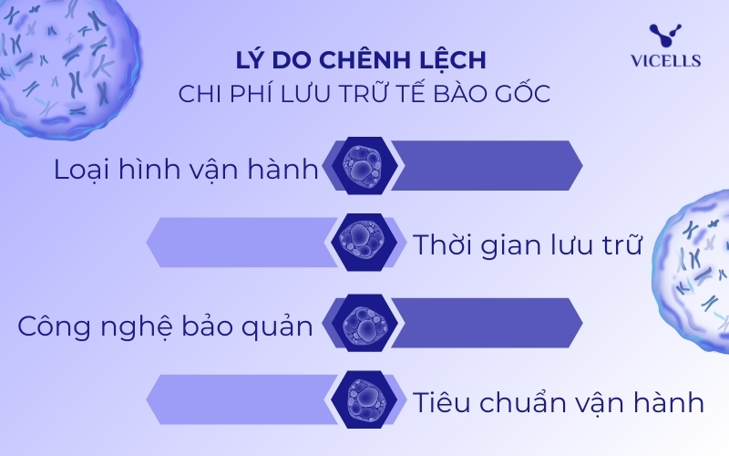 Lý do chênh lệch chi phí lưu trữ tế bào gốc